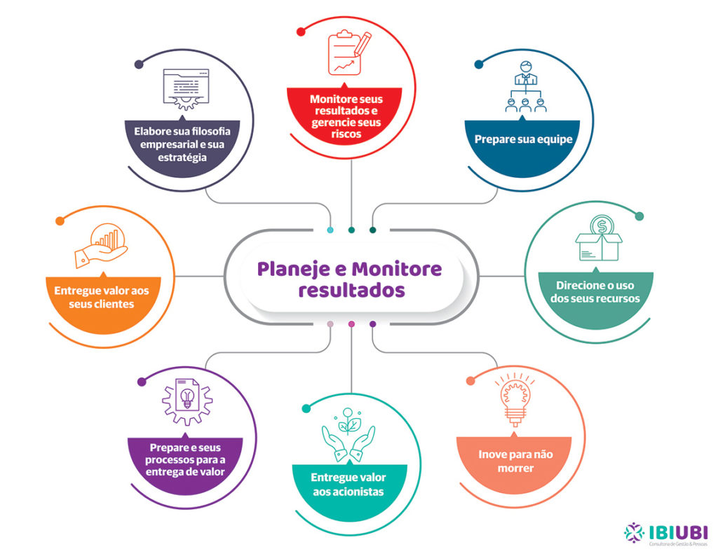 infografico-planeje-monitore-resultados